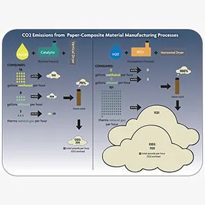 Value to paper production