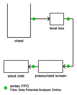Fiber Zeta potential