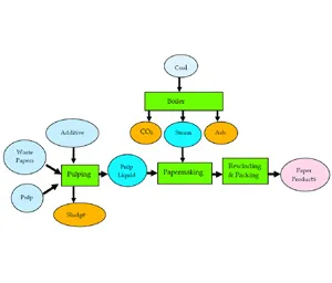 paper manufacturing process