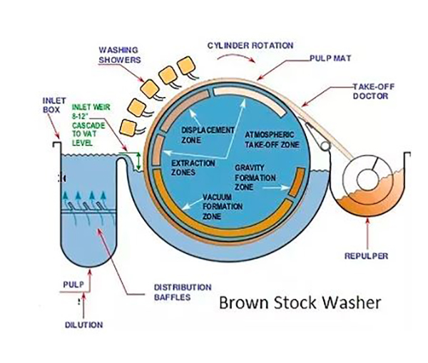 Brown Stock Washing
