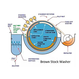 Brown Stock Washing