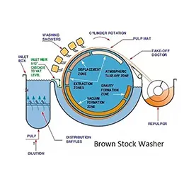 Brown Stock Washing