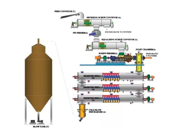 Continuous Digester