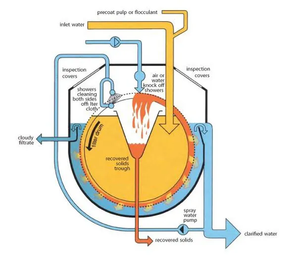 Algas Microfilter Stock preparation water recovery