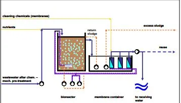 Membrane Bioreactor-MBR