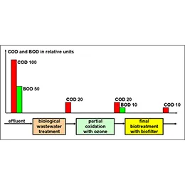 Tertiary Treatment with Advanced Oxidation Process -AOP