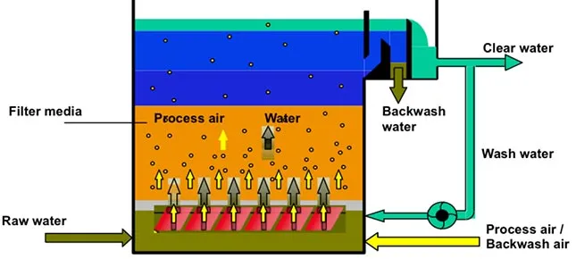 Biofiltration, Advanced Treatment | Water Treatment and Environmental ...