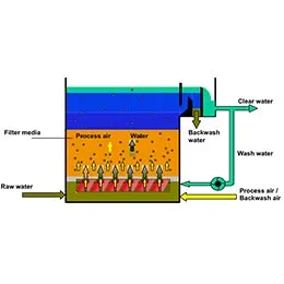 Biofiltration- Advanced Treatment
