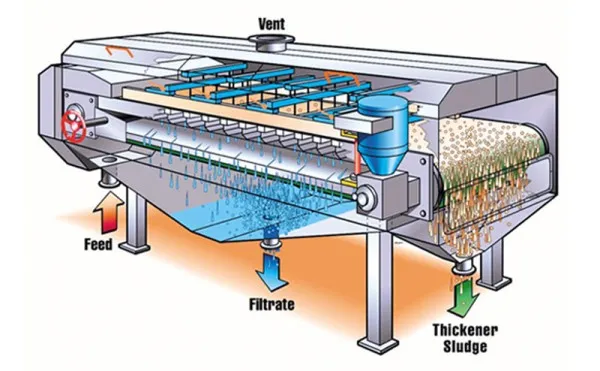 GRAVITY BELT THICKENER SLUDGE THICKENING EQUIPMENT
