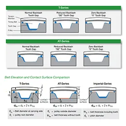 Tooth Gap Design