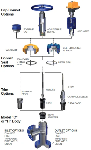 Choke Configurations