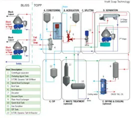 Kraft Soap Technology