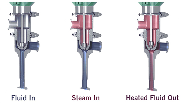 3A Sanitary Hydroheater Applications & Benefits