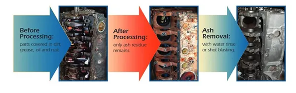 Burn-Off Ovens for Oil and Gas Industry