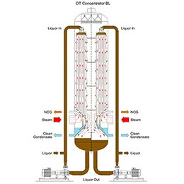 OT CONCENTRATOR