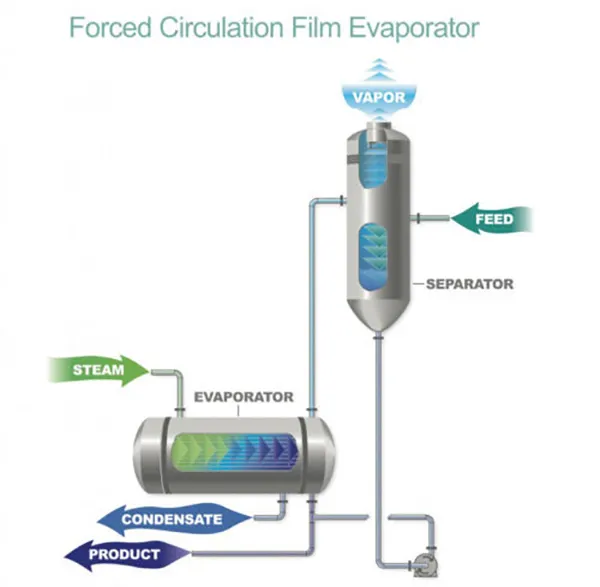 Evaporation Equipment